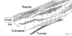 Crevasse details