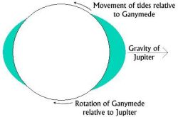 Ganymede's tides
