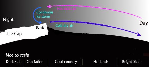 Air flow over the cool country
